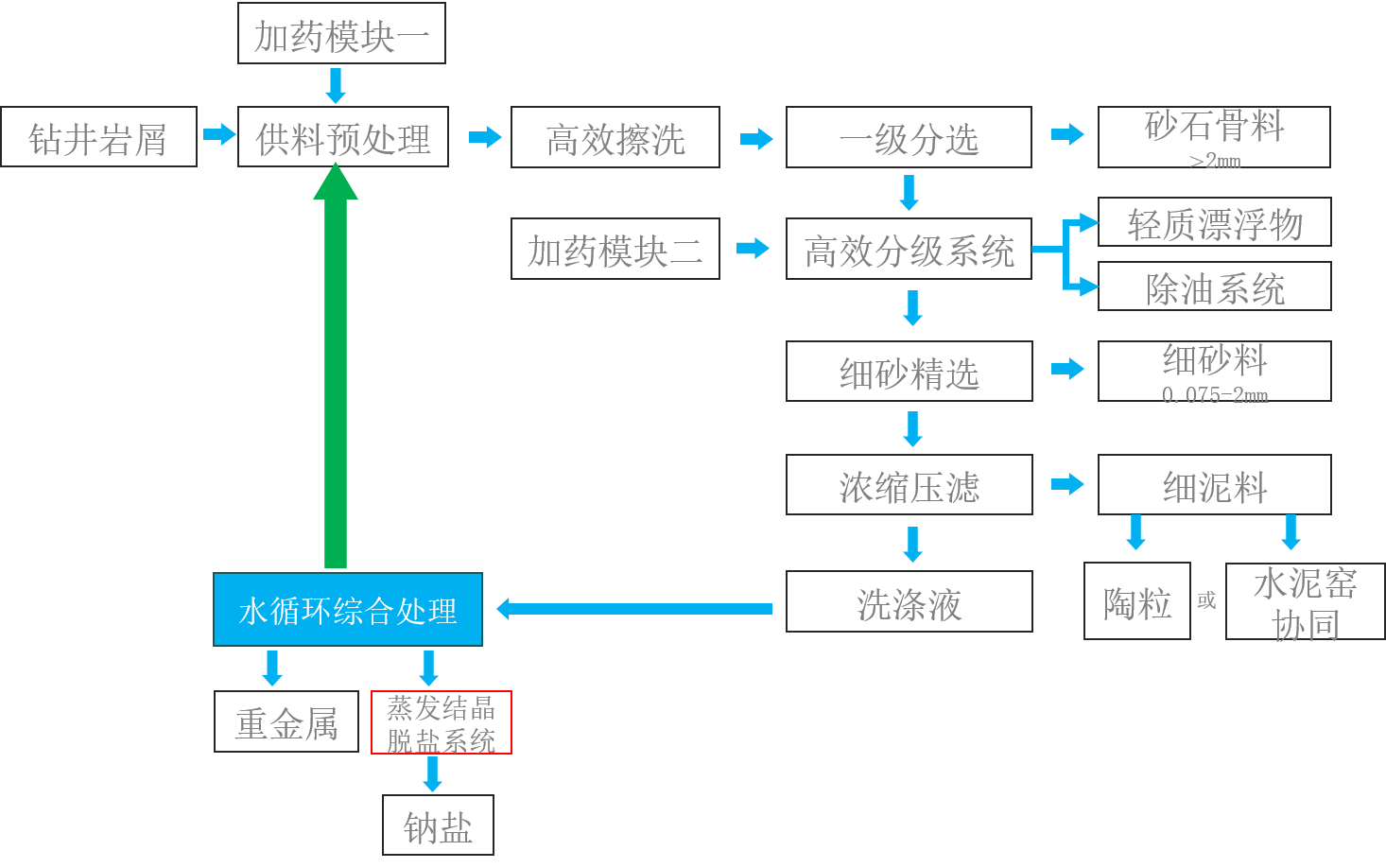 鉆井巖屑處理工藝