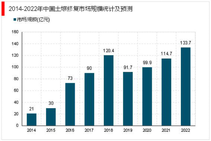 中國土壤修復市場