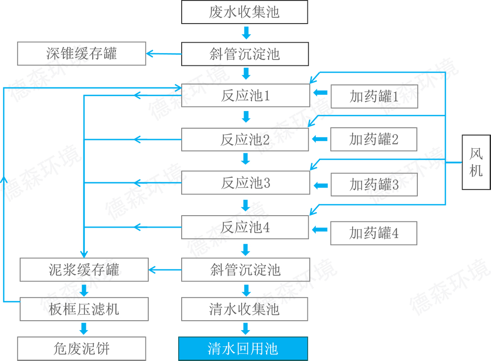 DS水處理模塊的工藝流程