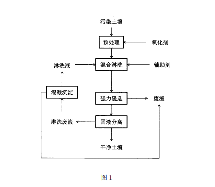 土壤淋洗