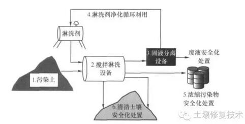 土壤淋洗法異位修復(fù)示意圖