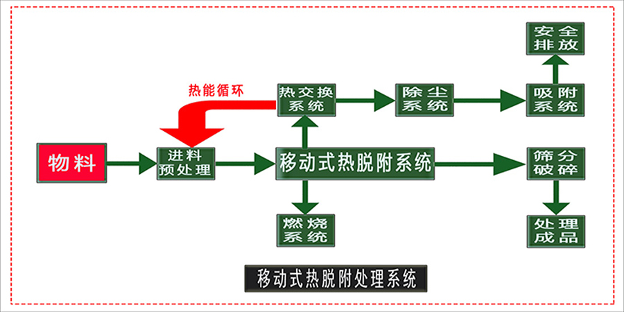 熱脫附烘干燒結(jié)系統(tǒng)