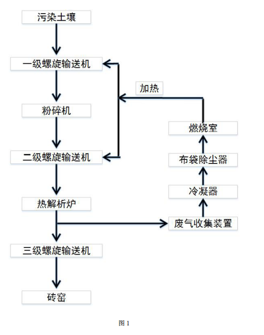 有機(jī)污染土壤的修復(fù)方法的工藝圖