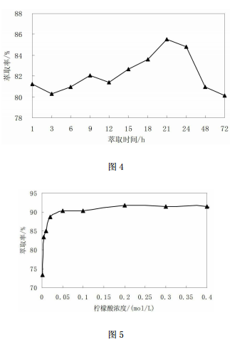 檸檬酸溶液對砷的淋洗效果隨液土比的變化圖