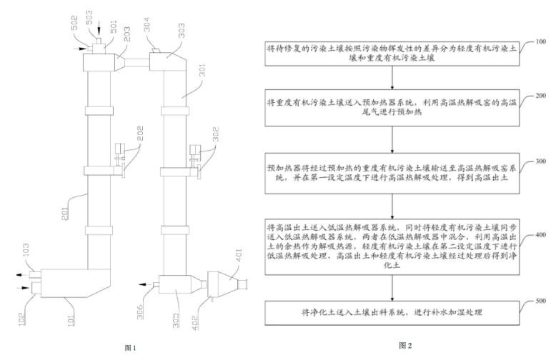 有機(jī)污染土壤分類熱解吸修復(fù)系統(tǒng)的結(jié)構(gòu)示意圖