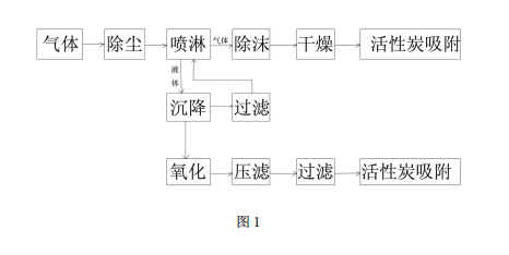 有機(jī)污染土壤熱脫附的尾氣凈化裝置的工作流程框圖