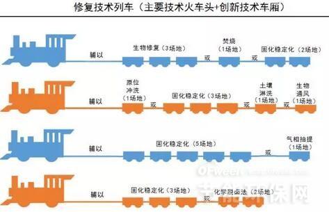 土壤聯(lián)合修復(fù)案例