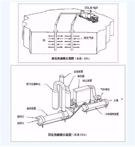 土壤熱脫附修復(fù)技術(shù)