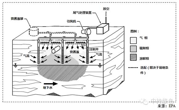 污染土壤修復(fù)技術(shù)之生物通風(fēng)技術(shù)