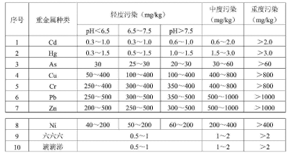 土壤重金屬污染程度劃分表