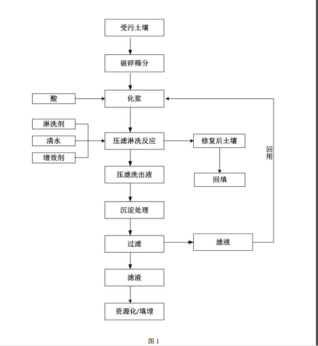 重金屬污染土壤壓濾淋洗修復的方法