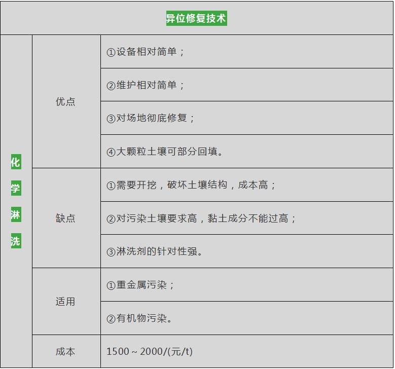 異位土壤淋洗修復技術(shù)