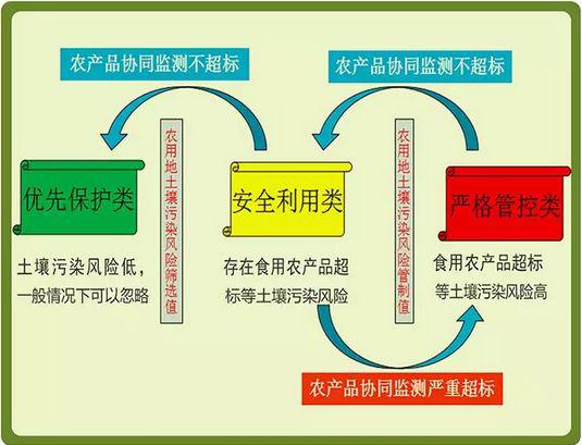 農(nóng)用土壤污染