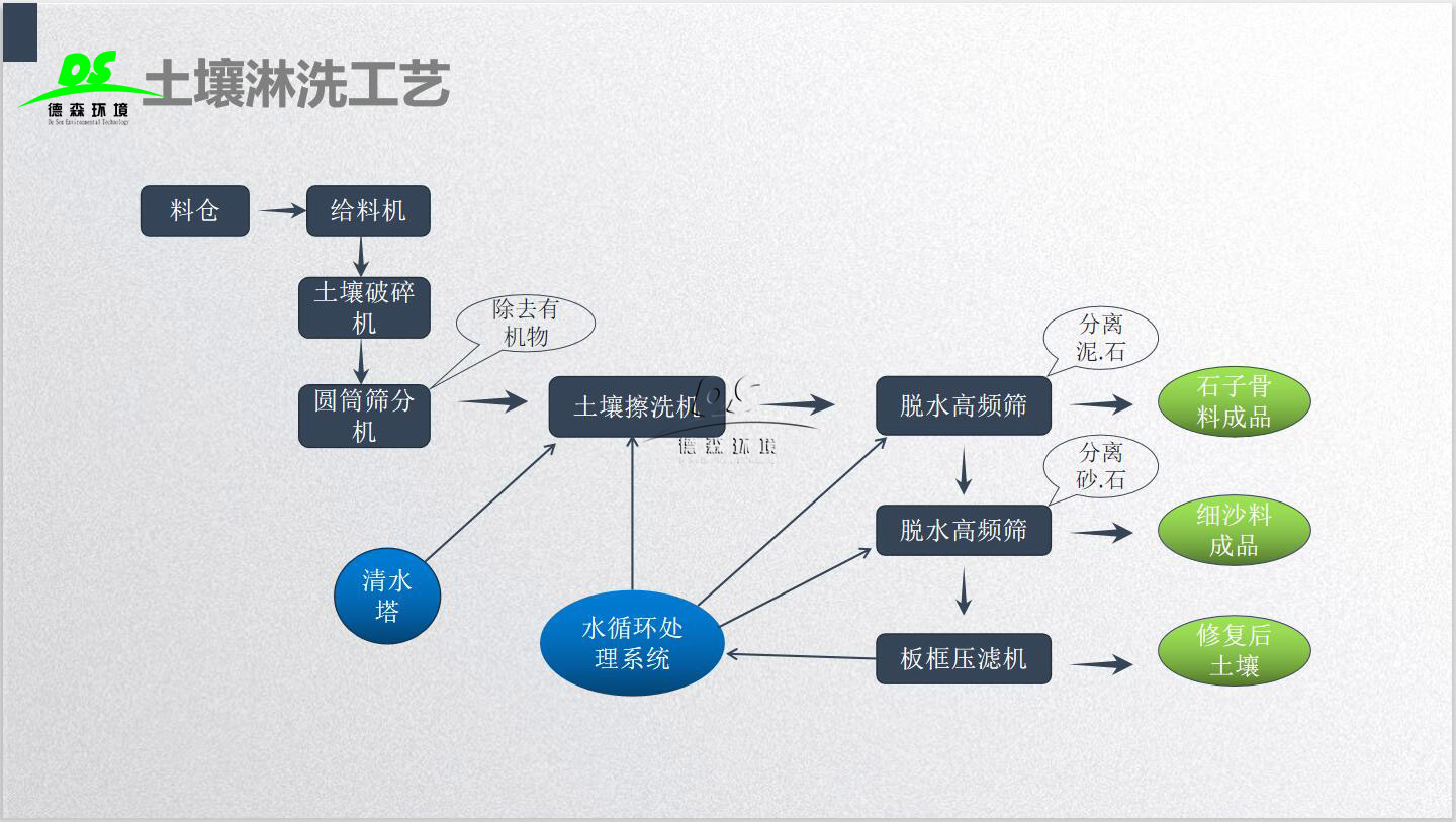 土壤淋洗技術